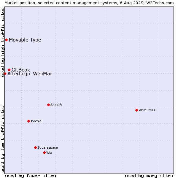 Market position of GitBook vs. Movable Type vs. AfterLogic WebMail