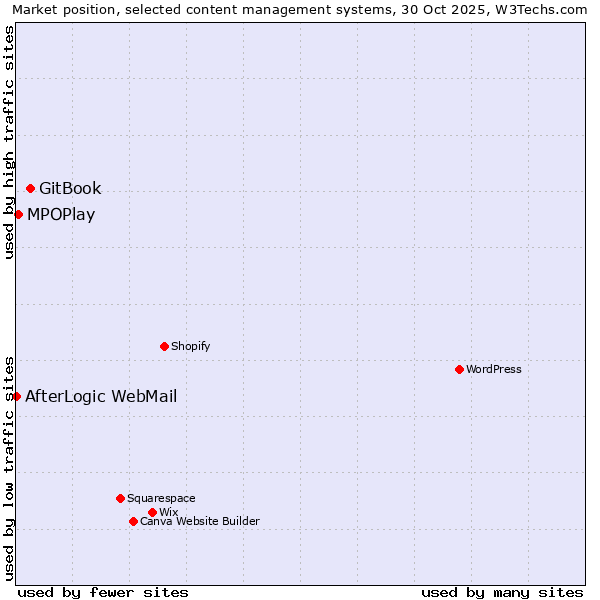 Market position of GitBook vs. MPOPlay vs. AfterLogic WebMail