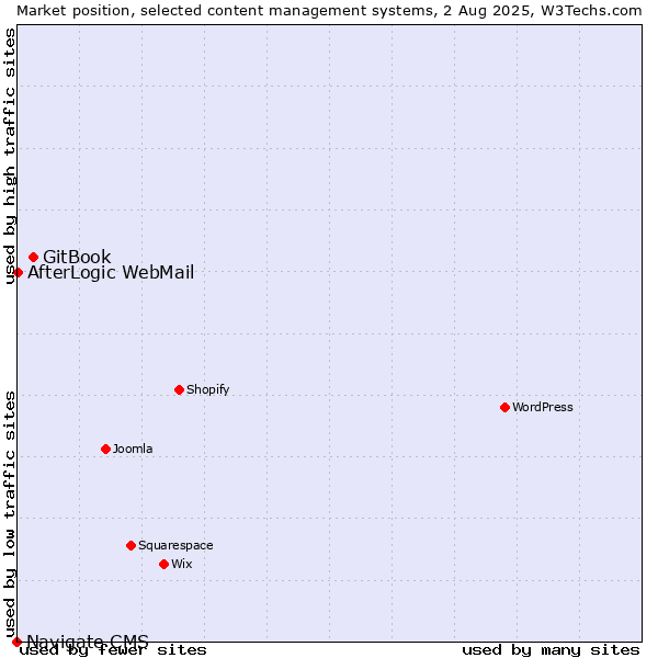 Market position of GitBook vs. AfterLogic WebMail vs. Navigate CMS
