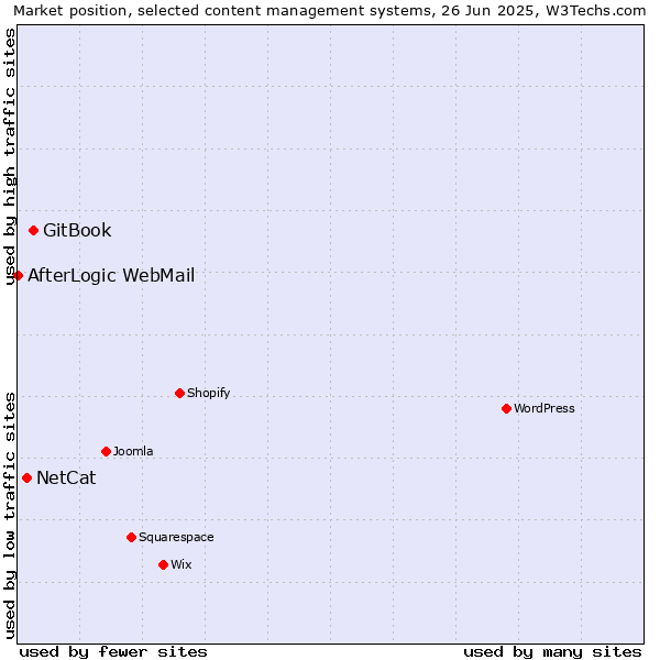 Market position of GitBook vs. NetCat vs. AfterLogic WebMail