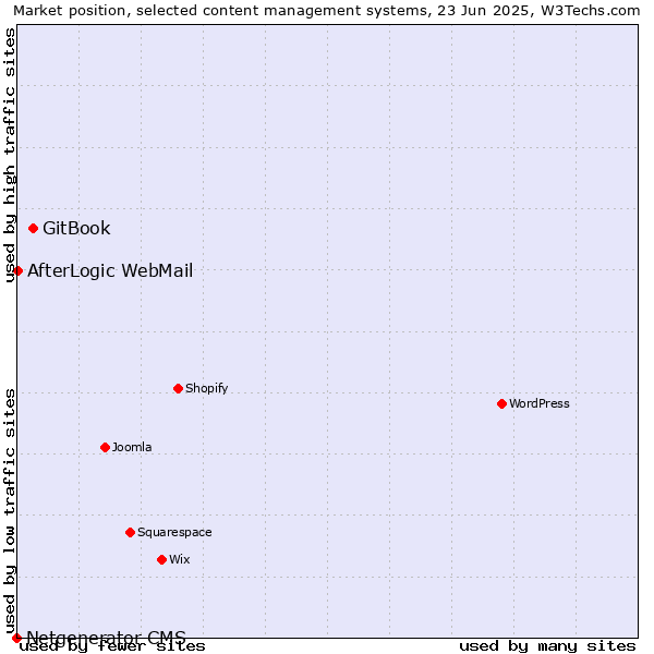 Market position of GitBook vs. AfterLogic WebMail vs. Netgenerator CMS