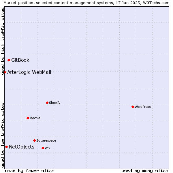 Market position of GitBook vs. NetObjects vs. AfterLogic WebMail