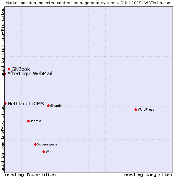 Market position of GitBook vs. NetPlanet iCMS vs. AfterLogic WebMail