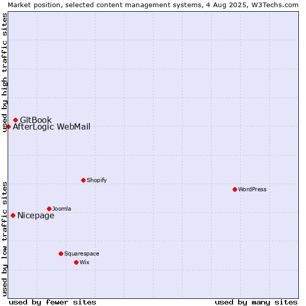 Market position of GitBook vs. Nicepage vs. AfterLogic WebMail