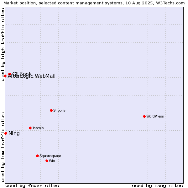 Market position of GitBook vs. Ning vs. AfterLogic WebMail