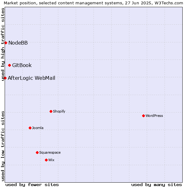 Market position of GitBook vs. NodeBB vs. AfterLogic WebMail