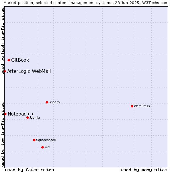 Market position of GitBook vs. Notepad++ vs. AfterLogic WebMail