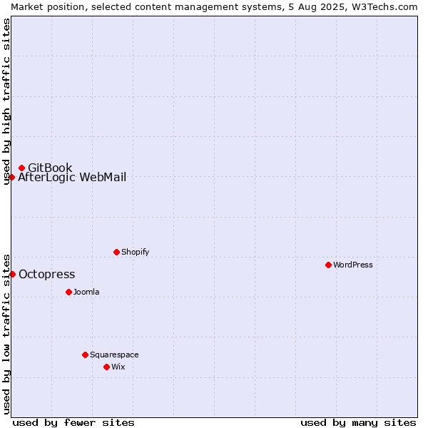 Market position of GitBook vs. Octopress vs. AfterLogic WebMail