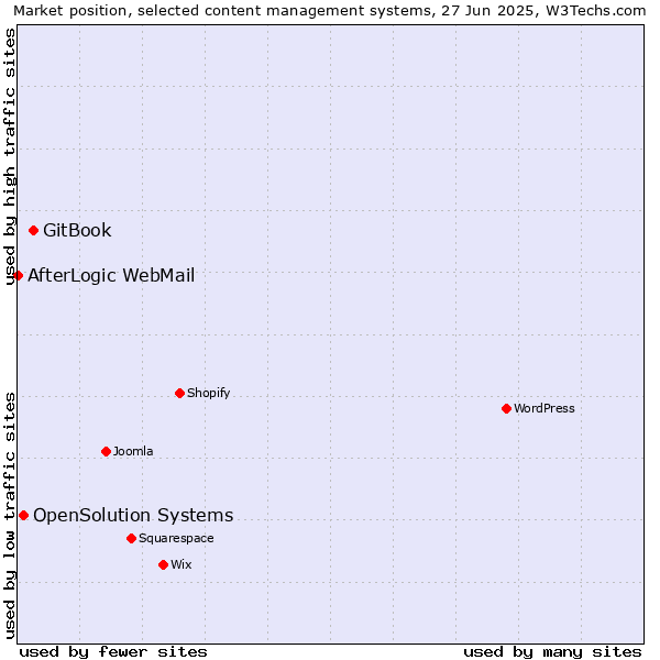Market position of GitBook vs. OpenSolution Systems vs. AfterLogic WebMail
