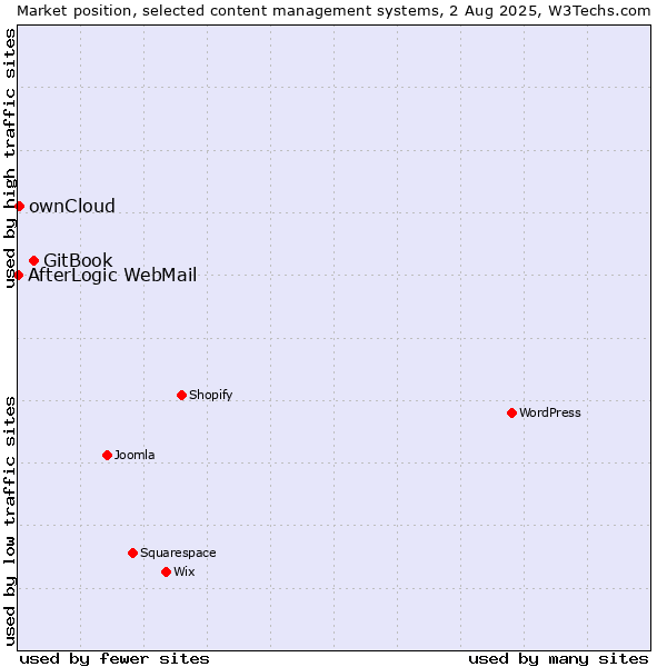 Market position of GitBook vs. ownCloud vs. AfterLogic WebMail