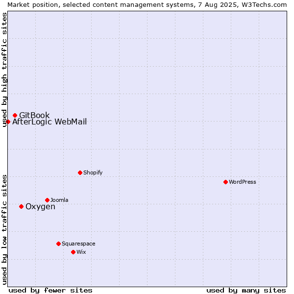Market position of Oxygen vs. GitBook vs. AfterLogic WebMail