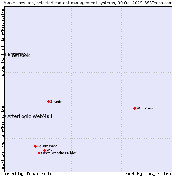 Market position of GitBook vs. Phorum vs. AfterLogic WebMail