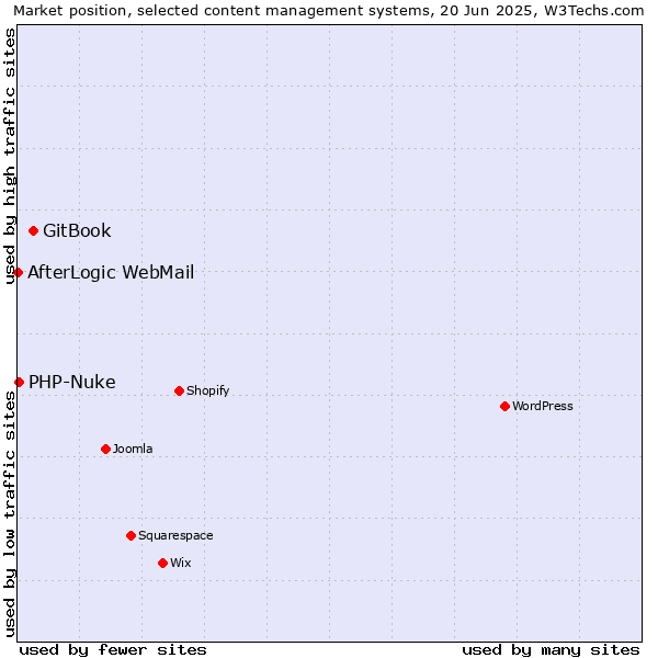 Market position of GitBook vs. PHP-Nuke vs. AfterLogic WebMail