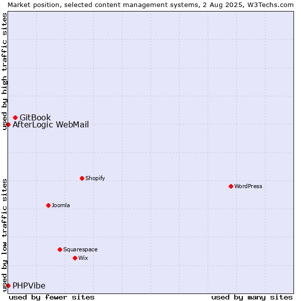 Market position of GitBook vs. AfterLogic WebMail vs. PHPVibe