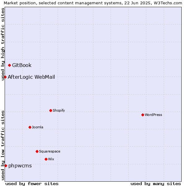 Market position of GitBook vs. phpwcms vs. AfterLogic WebMail