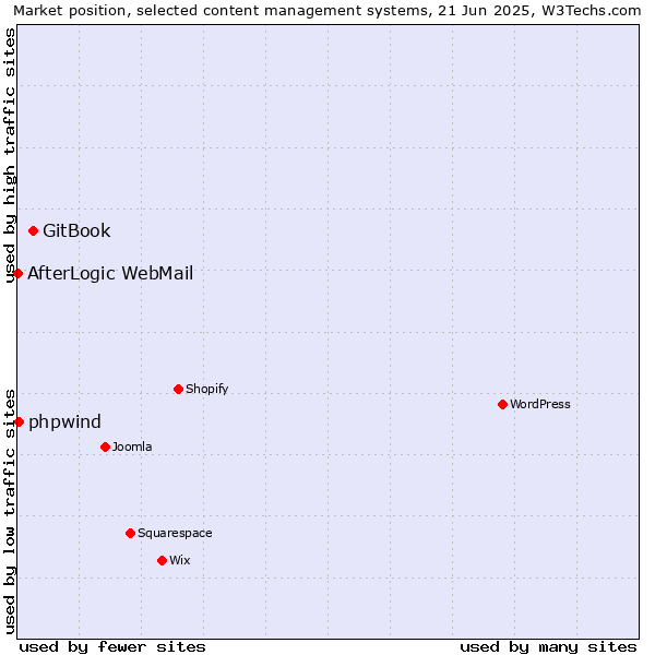 Market position of GitBook vs. phpwind vs. AfterLogic WebMail