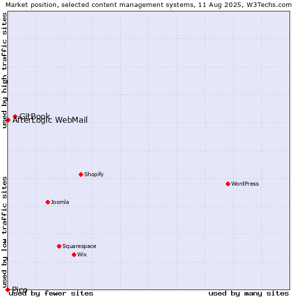 Market position of GitBook vs. AfterLogic WebMail vs. Pico