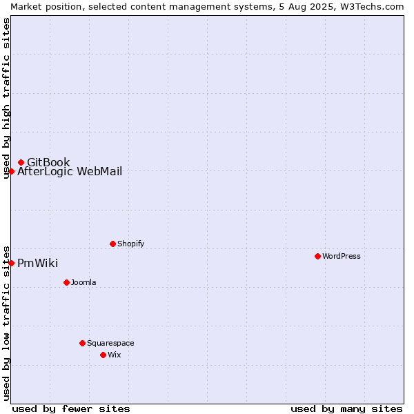 Market position of GitBook vs. AfterLogic WebMail vs. PmWiki