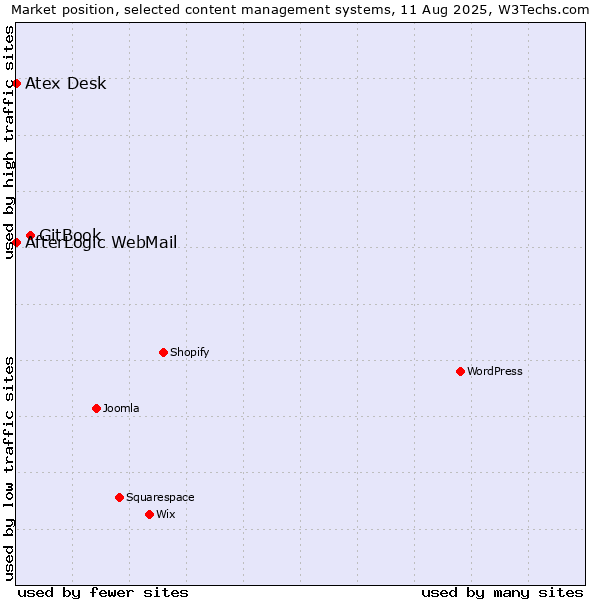Market position of GitBook vs. AfterLogic WebMail vs. Atex Content Engine