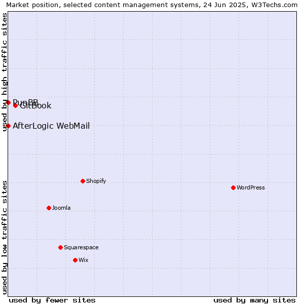 Market position of GitBook vs. PunBB vs. AfterLogic WebMail