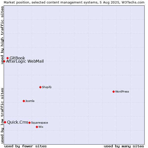 Market position of GitBook vs. Quick.Cms vs. AfterLogic WebMail