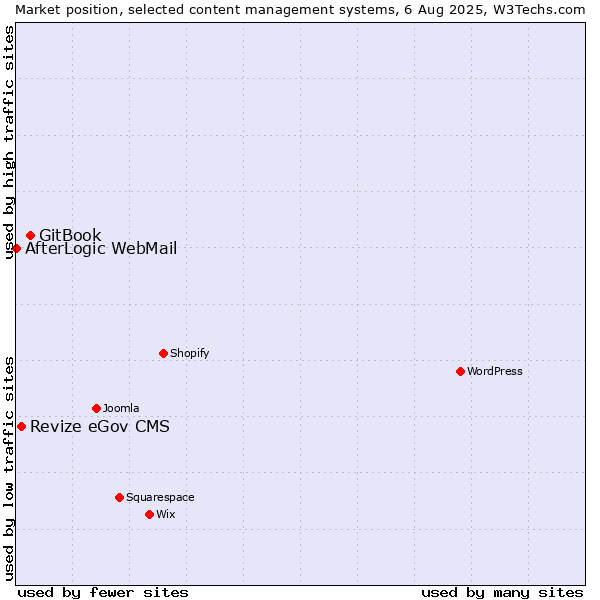 Market position of GitBook vs. Revize eGov CMS vs. AfterLogic WebMail