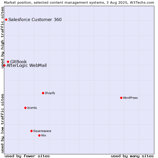 Market position of GitBook vs. Salesforce Customer 360 vs. AfterLogic WebMail