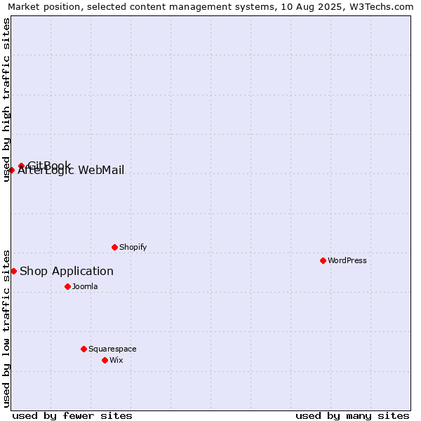 Market position of GitBook vs. Shop Application vs. AfterLogic WebMail