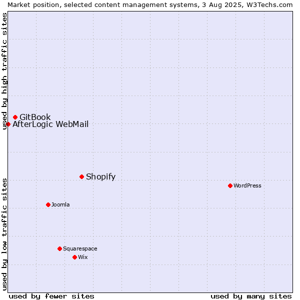 Market position of Shopify vs. GitBook vs. AfterLogic WebMail