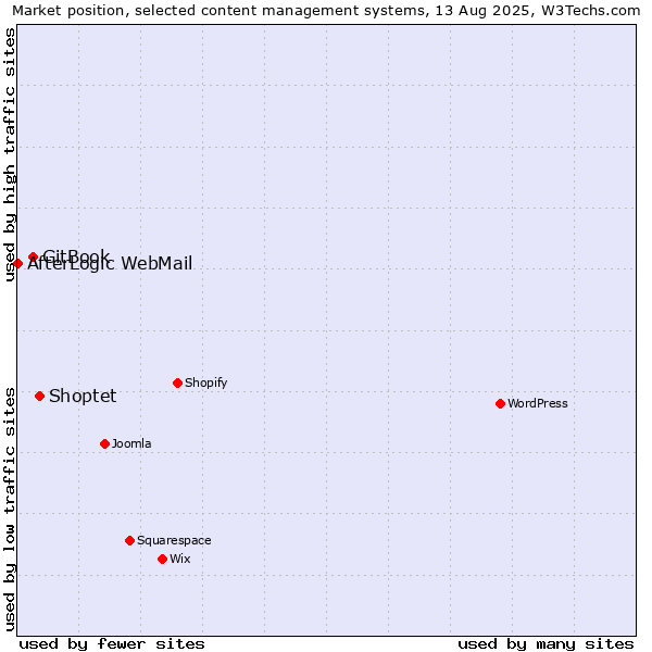 Market position of Shoptet vs. GitBook vs. AfterLogic WebMail