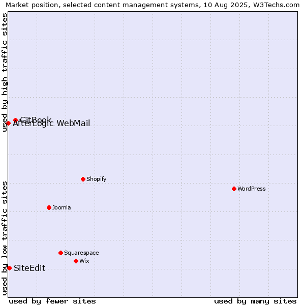 Market position of GitBook vs. SiteEdit vs. AfterLogic WebMail