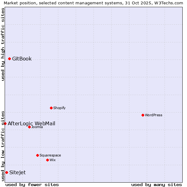 Market position of GitBook vs. Sitejet vs. AfterLogic WebMail