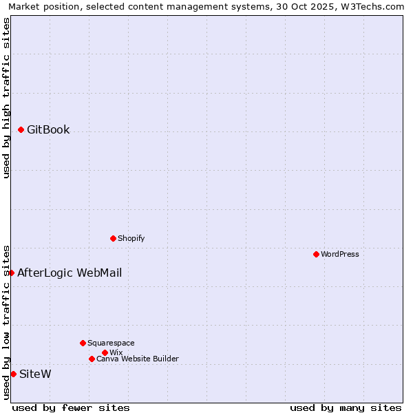 Market position of GitBook vs. SiteW vs. AfterLogic WebMail