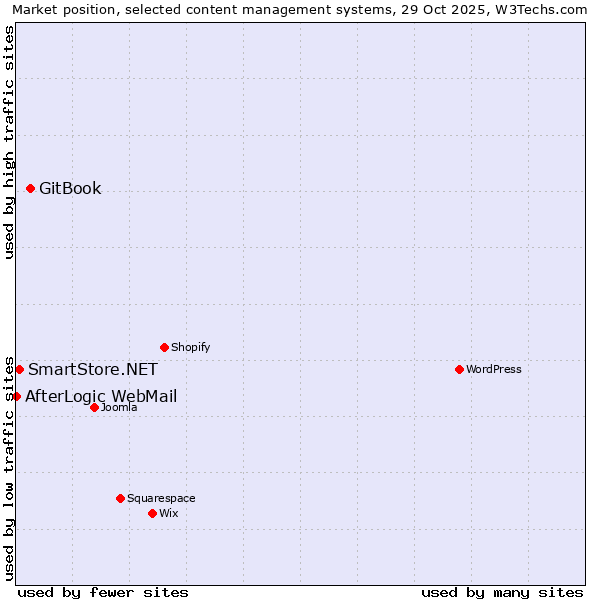 Market position of GitBook vs. SmartStore.NET vs. AfterLogic WebMail