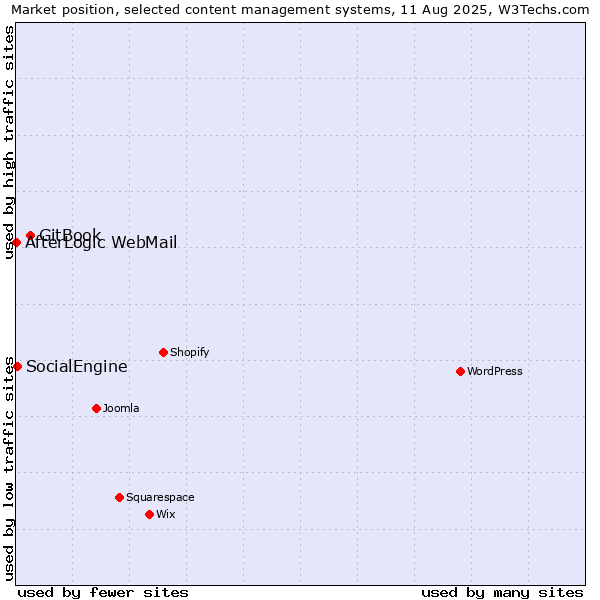 Market position of GitBook vs. SocialEngine vs. AfterLogic WebMail