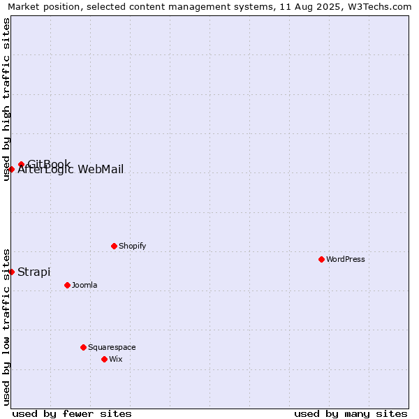 Market position of GitBook vs. Strapi vs. AfterLogic WebMail