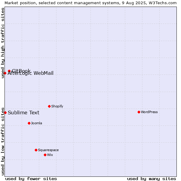 Market position of GitBook vs. Sublime Text vs. AfterLogic WebMail