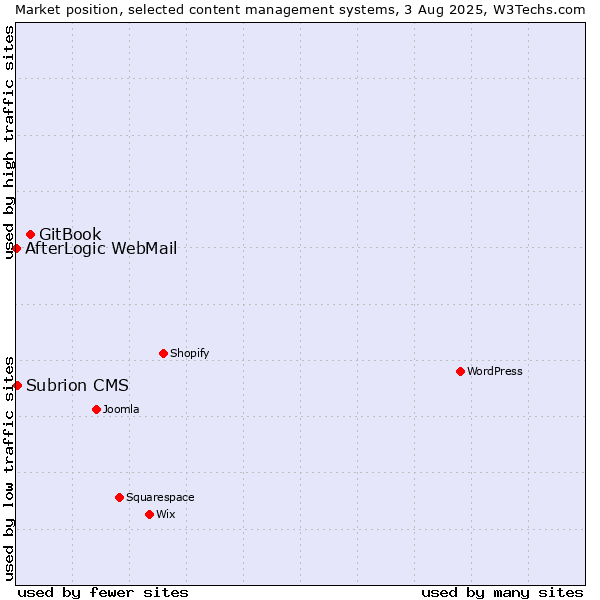 Market position of GitBook vs. Subrion CMS vs. AfterLogic WebMail