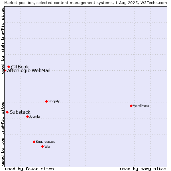 Market position of GitBook vs. Substack vs. AfterLogic WebMail