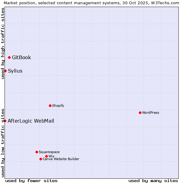 Market position of GitBook vs. Sylius vs. AfterLogic WebMail