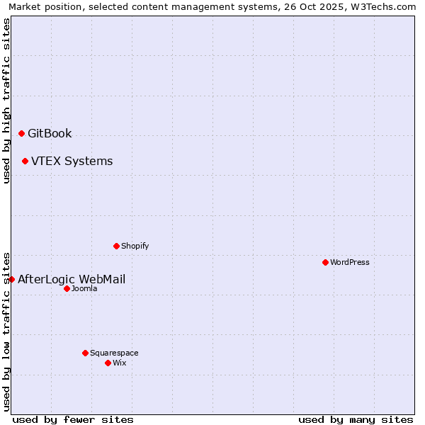 Market position of VTEX Systems vs. GitBook vs. AfterLogic WebMail