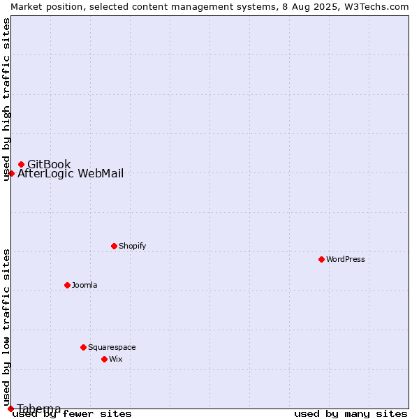 Market position of GitBook vs. AfterLogic WebMail vs. Taberna