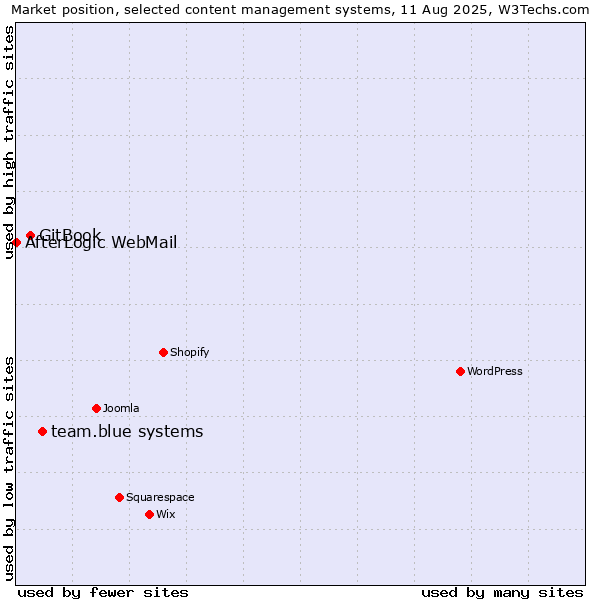 Market position of team.blue systems vs. GitBook vs. AfterLogic WebMail