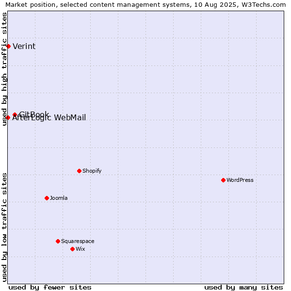 Market position of GitBook vs. Verint vs. AfterLogic WebMail