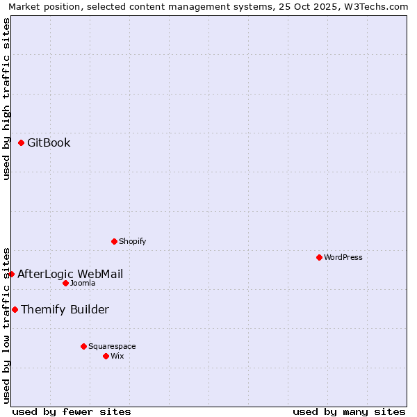 Market position of GitBook vs. Themify Builder vs. AfterLogic WebMail