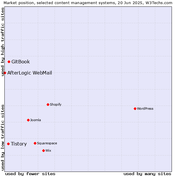 Market position of GitBook vs. Tistory vs. AfterLogic WebMail