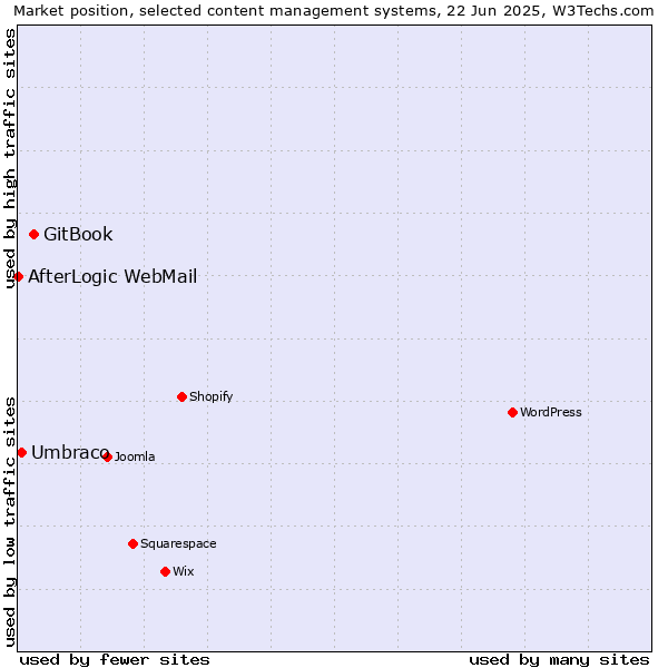 Market position of GitBook vs. Umbraco vs. AfterLogic WebMail