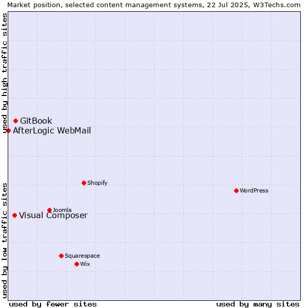 Market position of GitBook vs. Visual Composer vs. AfterLogic WebMail