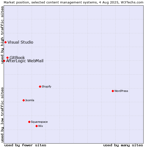 Market position of GitBook vs. Visual Studio vs. AfterLogic WebMail