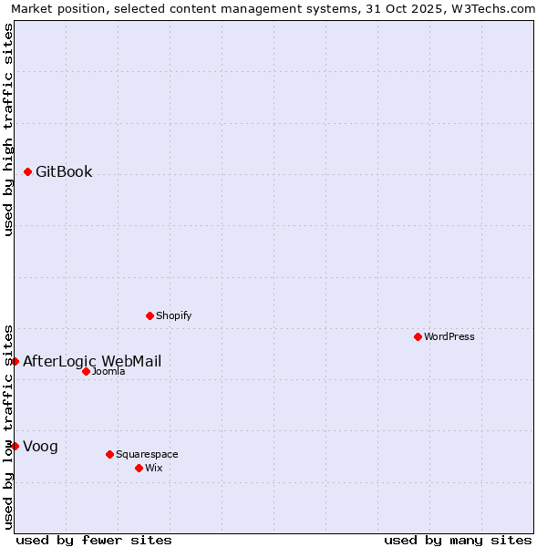 Market position of GitBook vs. Voog vs. AfterLogic WebMail